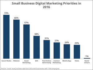 Small Businesses Use of Social Media Exploding