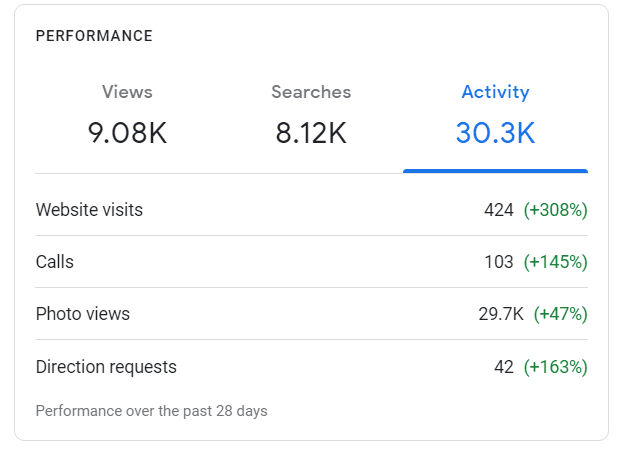 Client Google Business Statistics