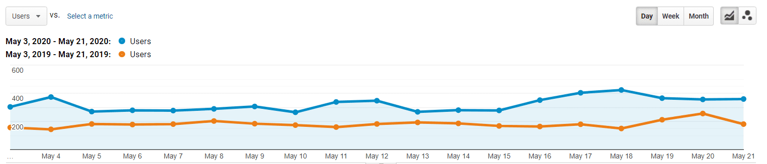 Google Analytics Comparison Reports