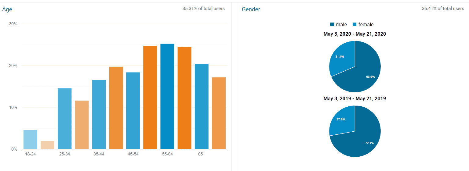 Demographic Reports