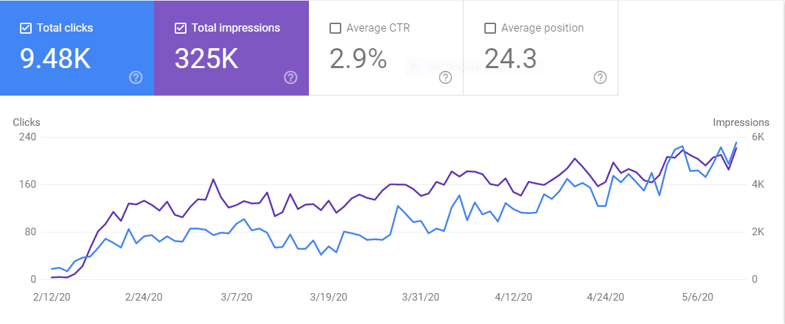 Keyword Rankings