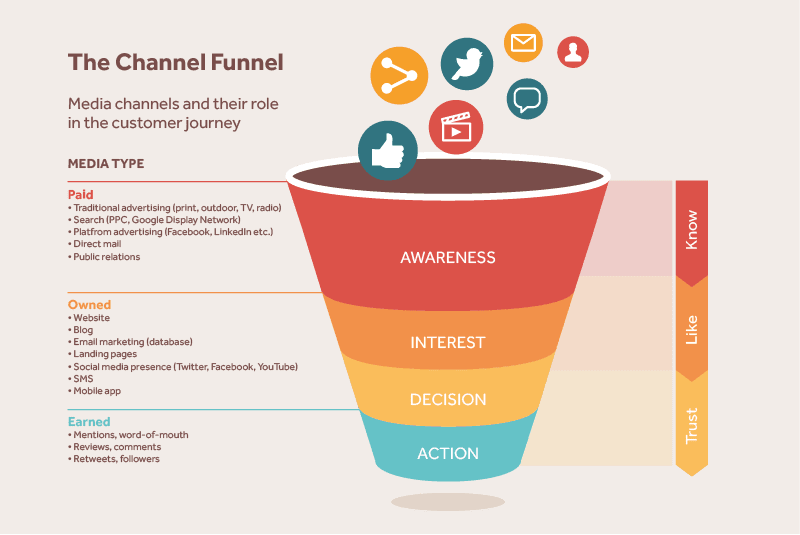 Media Pillars feed the funnel