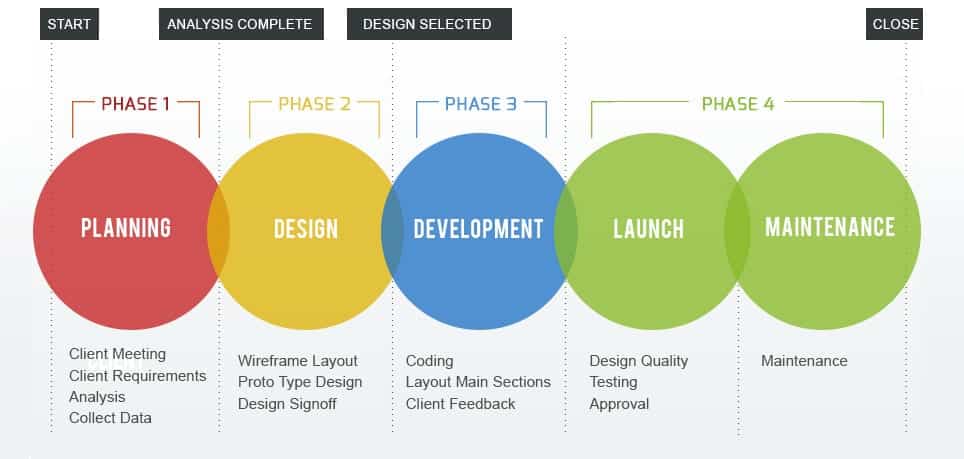 web development