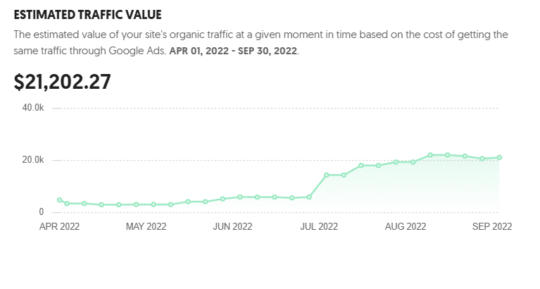 How much does SEO Cost?