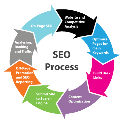 Why is SEO so important?