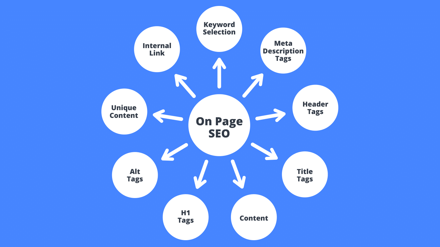 On-Page-SEO