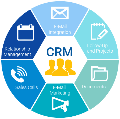 Customer relationship management